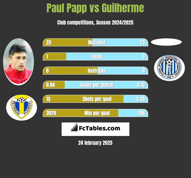 Paul Papp vs Guilherme h2h player stats