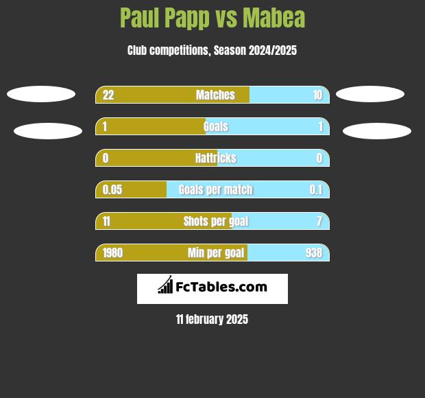 Paul Papp vs Mabea h2h player stats