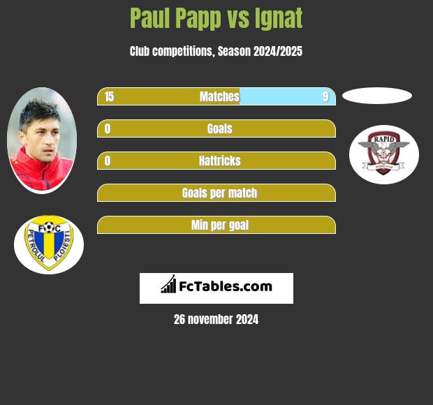 Paul Papp vs Ignat h2h player stats