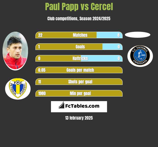 Paul Papp vs Cercel h2h player stats