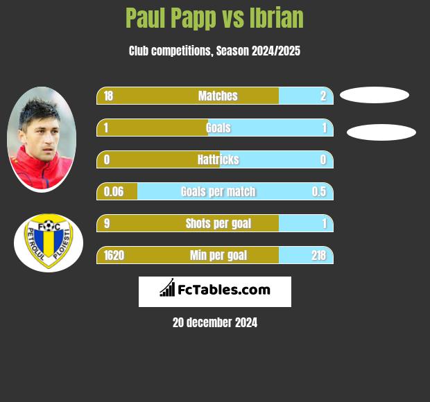 Paul Papp vs Ibrian h2h player stats