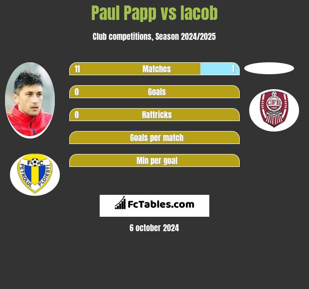 Paul Papp vs Iacob h2h player stats