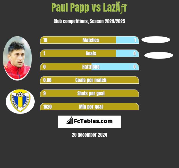 Paul Papp vs LazÄƒr h2h player stats