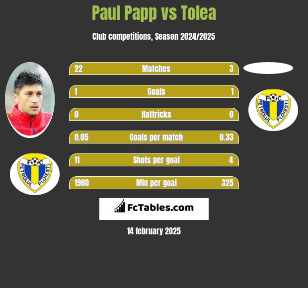 Paul Papp vs Tolea h2h player stats