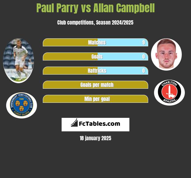 Paul Parry vs Allan Campbell h2h player stats