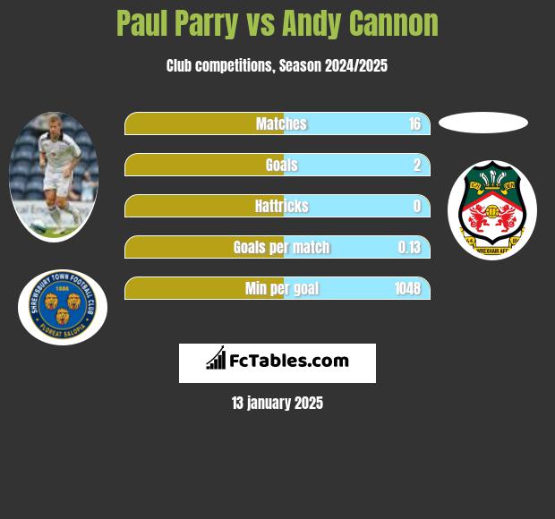 Paul Parry vs Andy Cannon h2h player stats