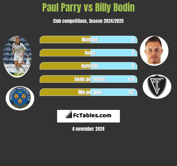 Paul Parry vs Billy Bodin h2h player stats