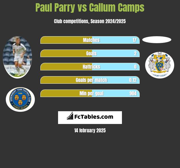 Paul Parry vs Callum Camps h2h player stats