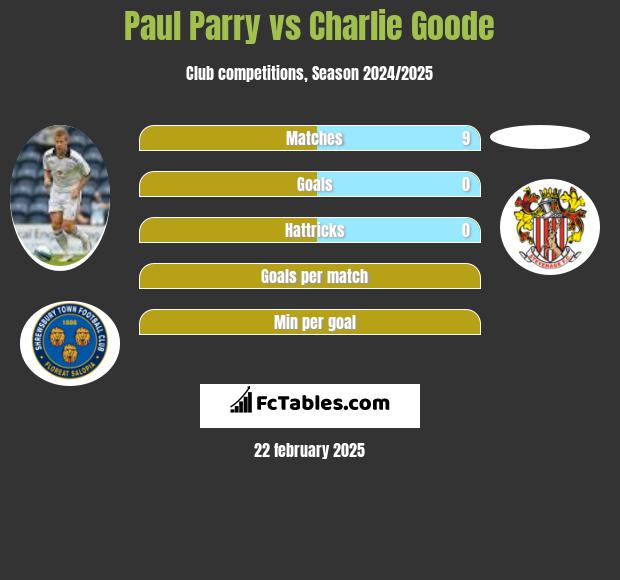 Paul Parry vs Charlie Goode h2h player stats