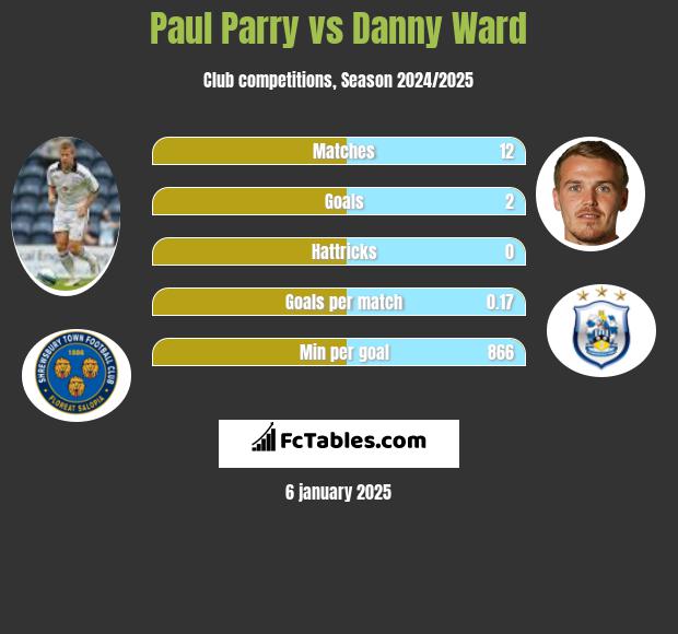 Paul Parry vs Danny Ward h2h player stats