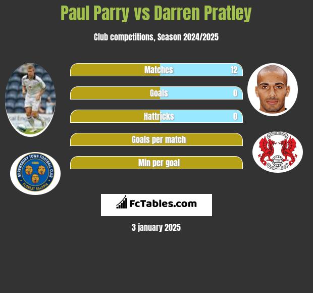 Paul Parry vs Darren Pratley h2h player stats