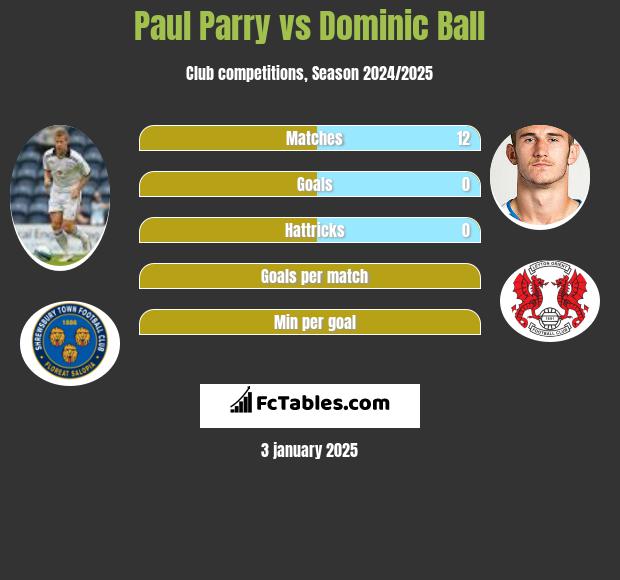 Paul Parry vs Dominic Ball h2h player stats