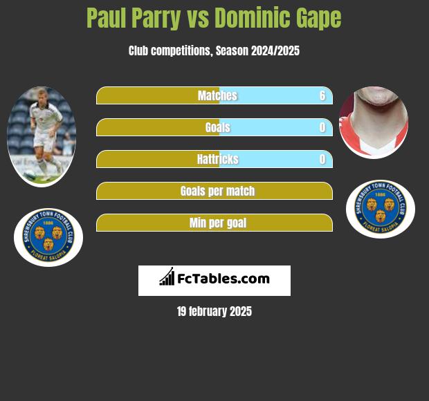 Paul Parry vs Dominic Gape h2h player stats