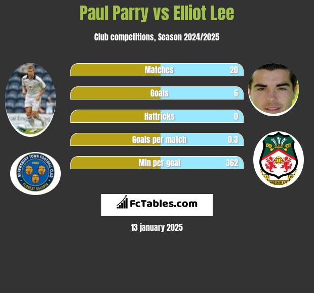 Paul Parry vs Elliot Lee h2h player stats