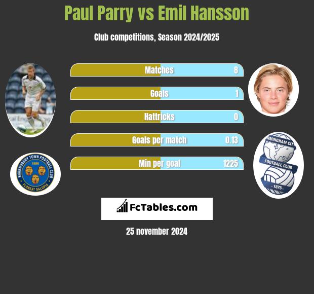 Paul Parry vs Emil Hansson h2h player stats