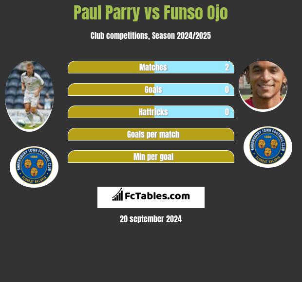 Paul Parry vs Funso Ojo h2h player stats