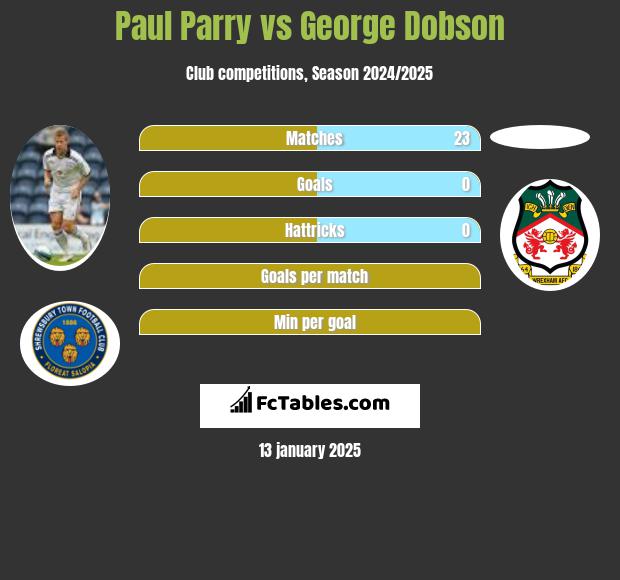 Paul Parry vs George Dobson h2h player stats