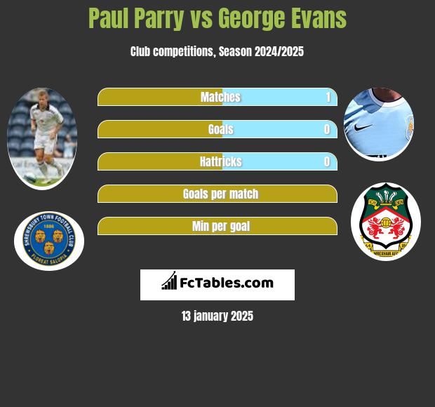 Paul Parry vs George Evans h2h player stats