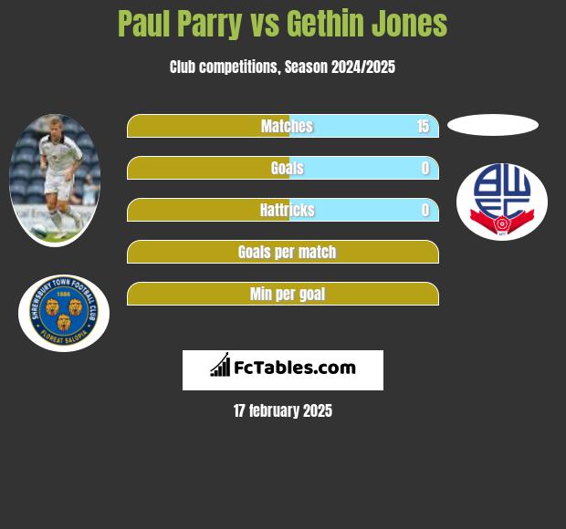 Paul Parry vs Gethin Jones h2h player stats