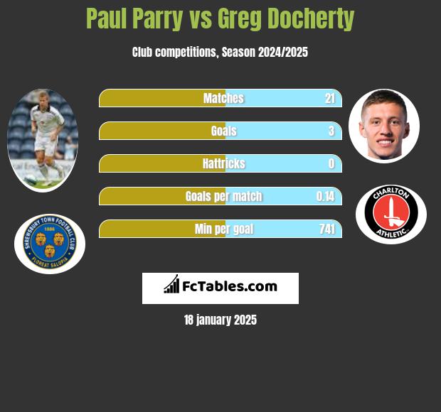 Paul Parry vs Greg Docherty h2h player stats