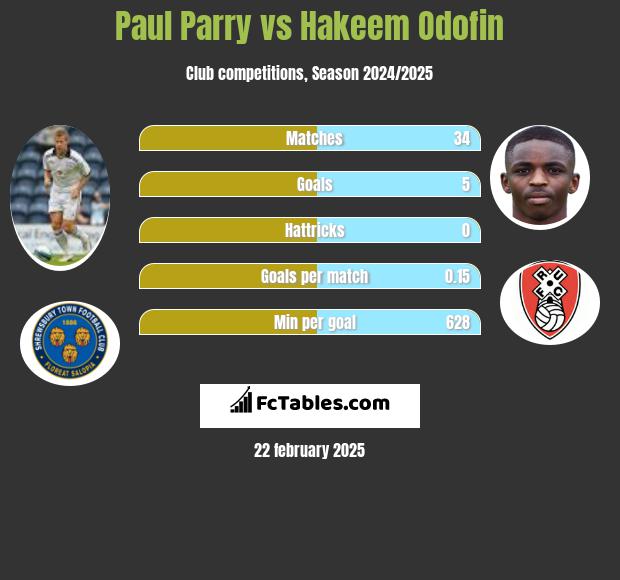 Paul Parry vs Hakeem Odofin h2h player stats