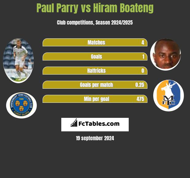 Paul Parry vs Hiram Boateng h2h player stats