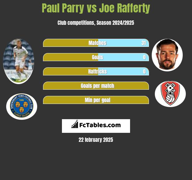 Paul Parry vs Joe Rafferty h2h player stats