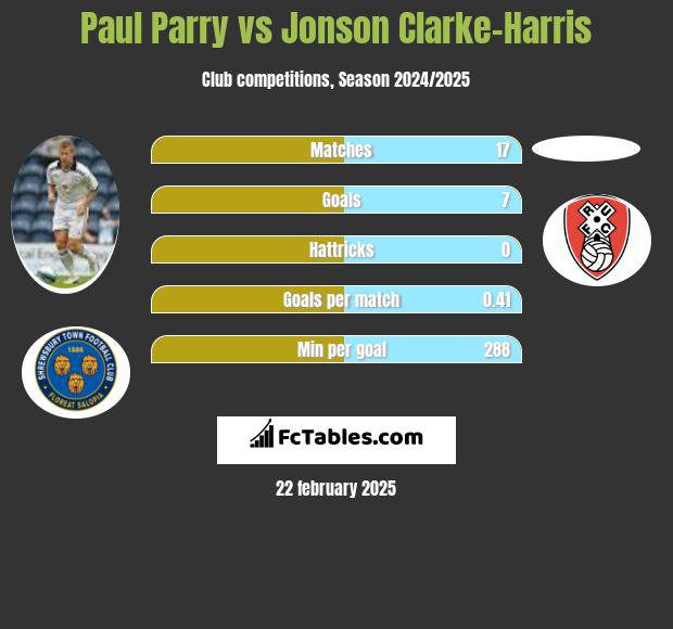 Paul Parry vs Jonson Clarke-Harris h2h player stats