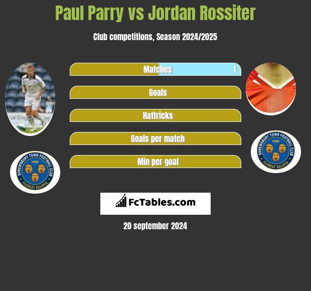 Paul Parry vs Jordan Rossiter h2h player stats