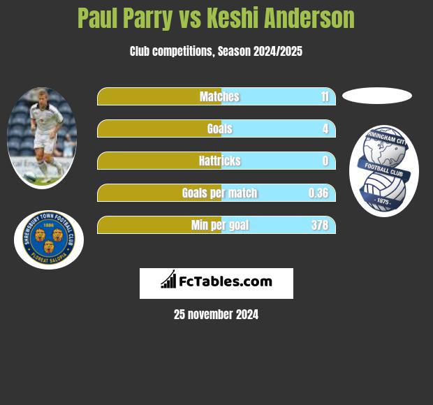 Paul Parry vs Keshi Anderson h2h player stats