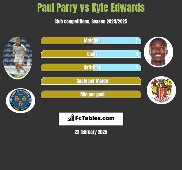 Paul Parry vs Kyle Edwards h2h player stats