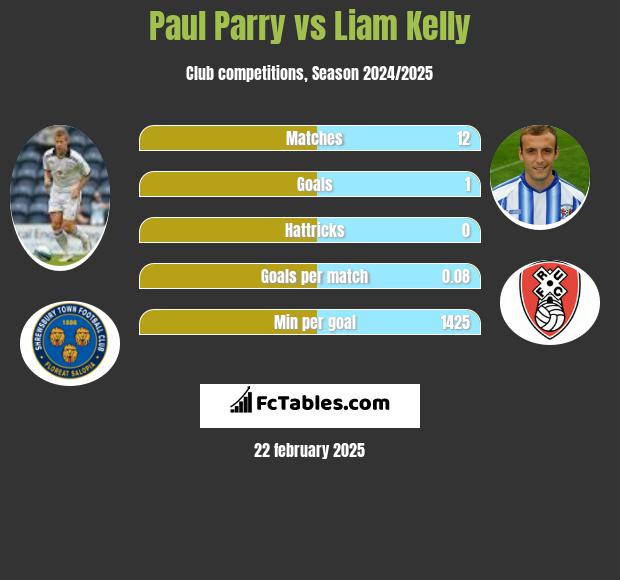 Paul Parry vs Liam Kelly h2h player stats