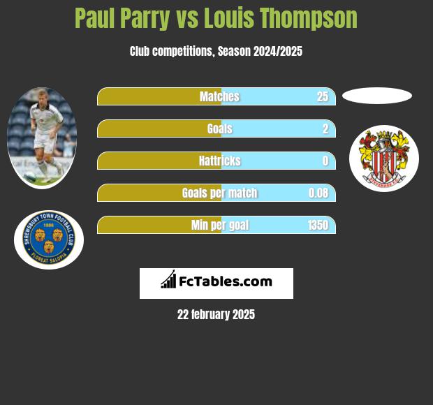 Paul Parry vs Louis Thompson h2h player stats