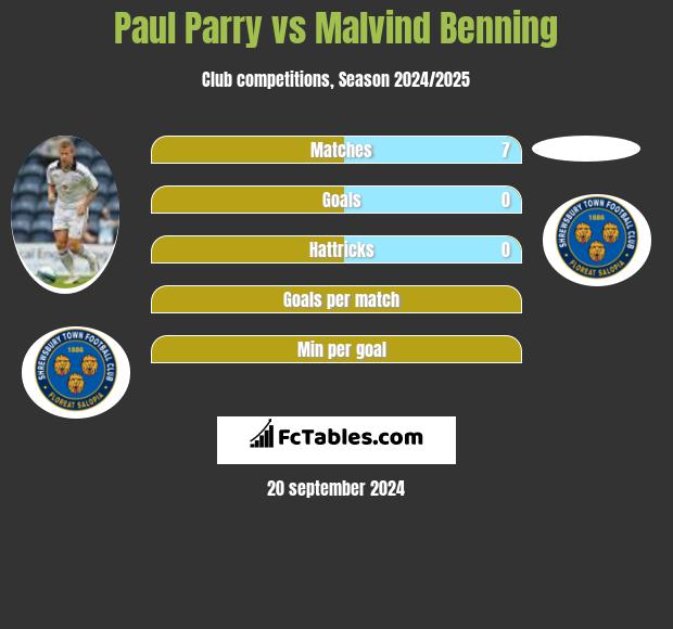 Paul Parry vs Malvind Benning h2h player stats