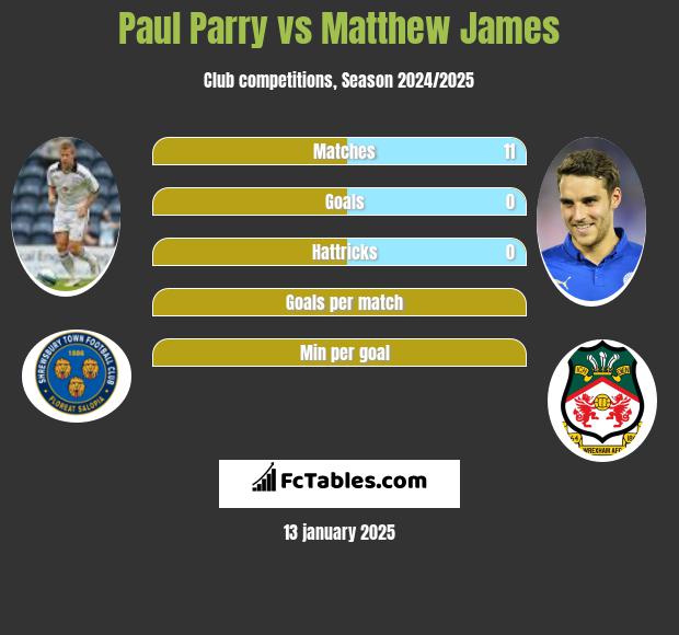 Paul Parry vs Matthew James h2h player stats