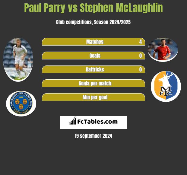 Paul Parry vs Stephen McLaughlin h2h player stats