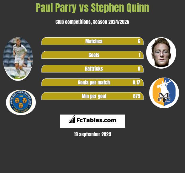 Paul Parry vs Stephen Quinn h2h player stats