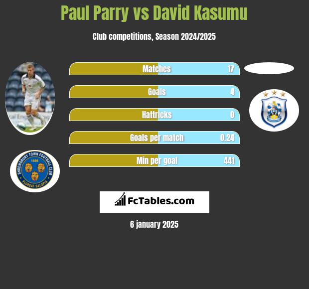 Paul Parry vs David Kasumu h2h player stats