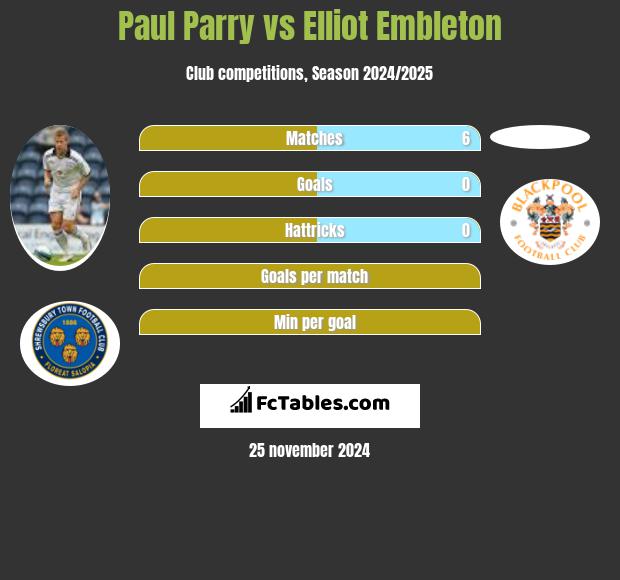 Paul Parry vs Elliot Embleton h2h player stats