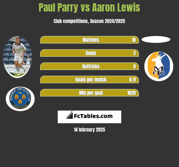 Paul Parry vs Aaron Lewis h2h player stats