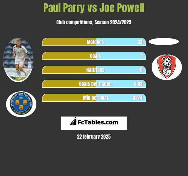 Paul Parry vs Joe Powell h2h player stats