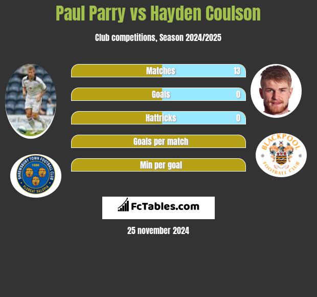 Paul Parry vs Hayden Coulson h2h player stats