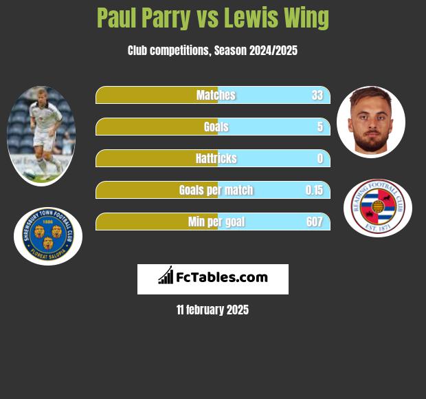 Paul Parry vs Lewis Wing h2h player stats