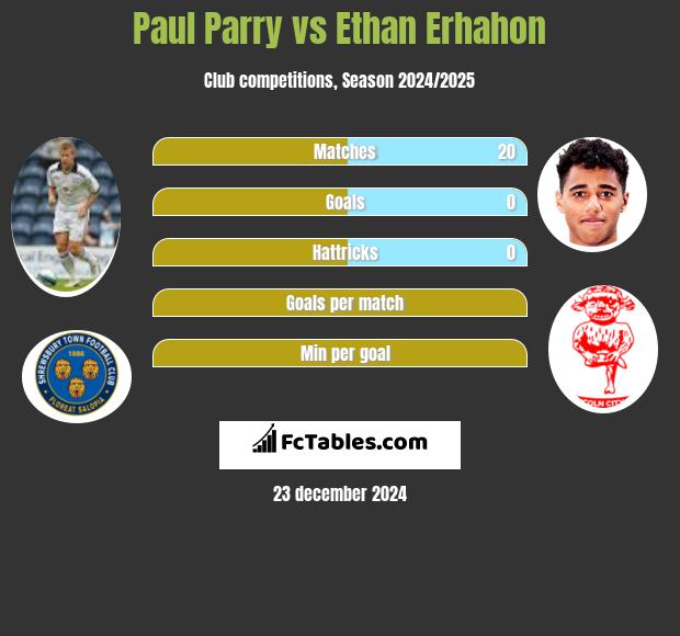 Paul Parry vs Ethan Erhahon h2h player stats