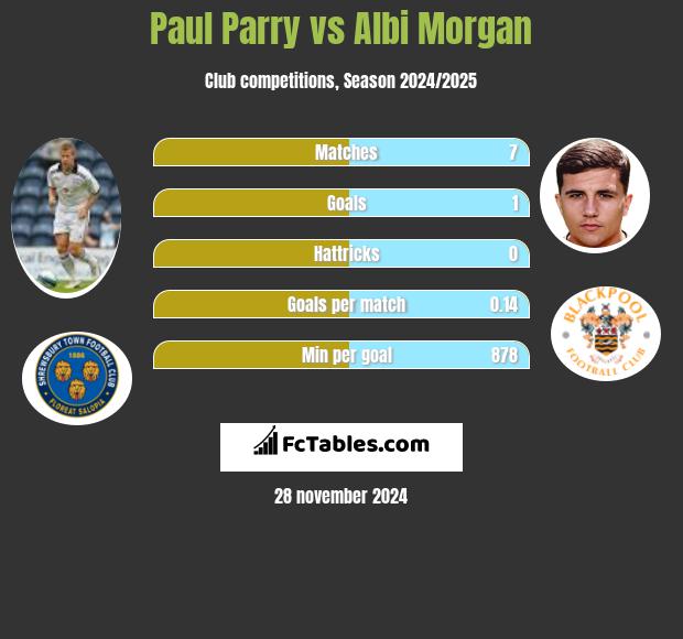 Paul Parry vs Albi Morgan h2h player stats