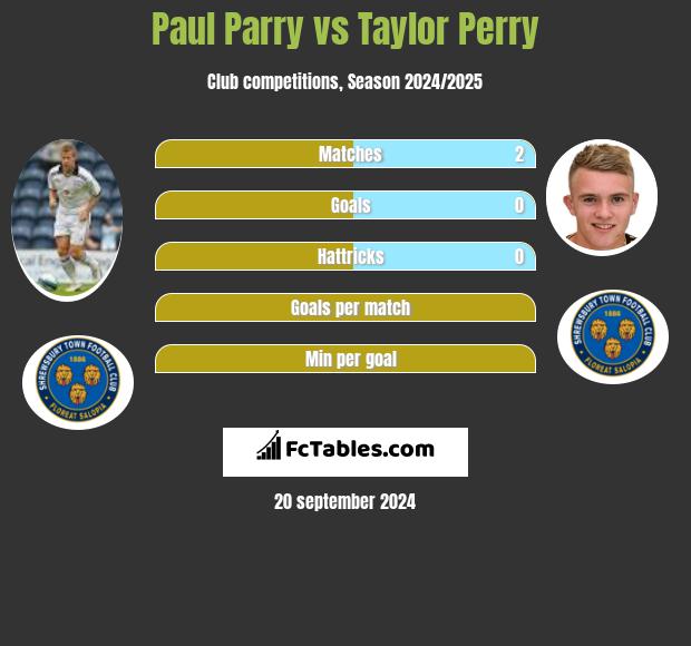 Paul Parry vs Taylor Perry h2h player stats