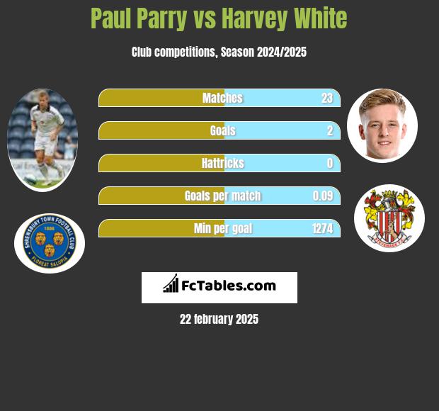 Paul Parry vs Harvey White h2h player stats