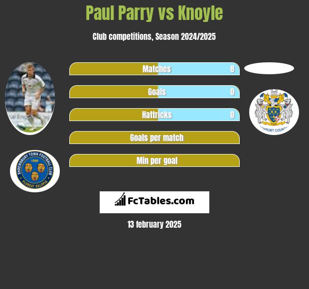 Paul Parry vs Knoyle h2h player stats