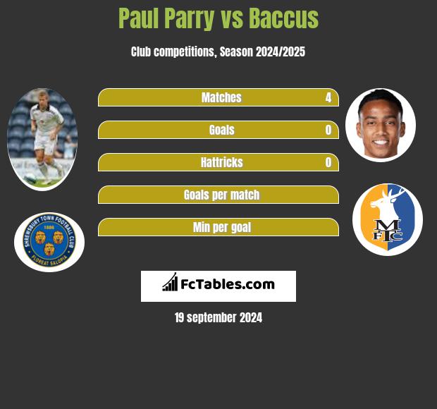 Paul Parry vs Baccus h2h player stats