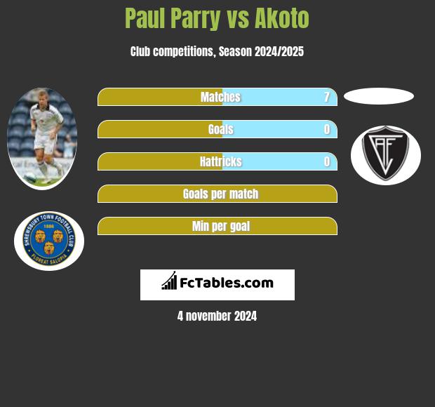 Paul Parry vs Akoto h2h player stats